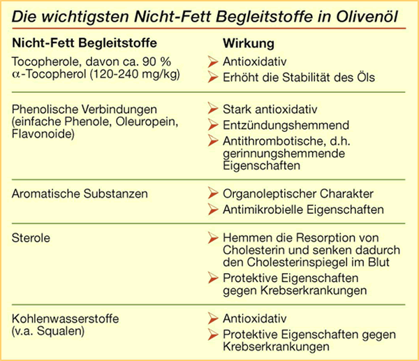 Fettbegleitstoffe
